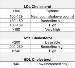 Monitoring LDL and HDL
